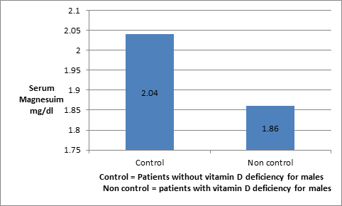 Figure 7: Shows magnesium level in males suffering from vitamin D deficiency