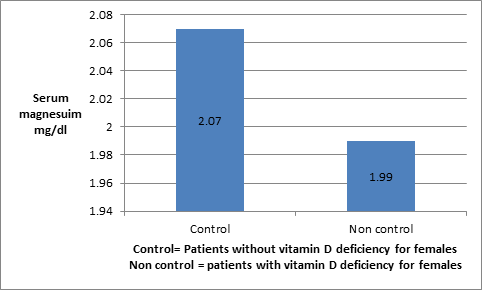 Figure 8: Shows magnesium level in females suffering from vitamin D deficiency Figures 9,10 for both males and females indicate that the ratio of serum Calcium and Magnesium is higher in the cases study (non control) than thus in control patients. This result indicates the consuming amount of magnesium by patients is less than thus amount of magnesium is consumed to obtain the optimal benefits of vitamin D. In addition, all of the enzymes that metabolize vitamin D require magnesium, which acts as a cofactor in the enzymatic reactions in the liver and kidneys. This finding is similar to results obtained by Anne and Mohammed.