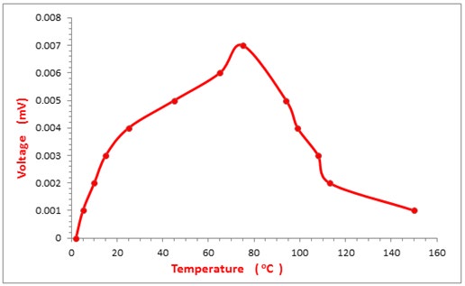 Figure 11: The finger print region of absorption bonds for Nanocomposite NiO/C.