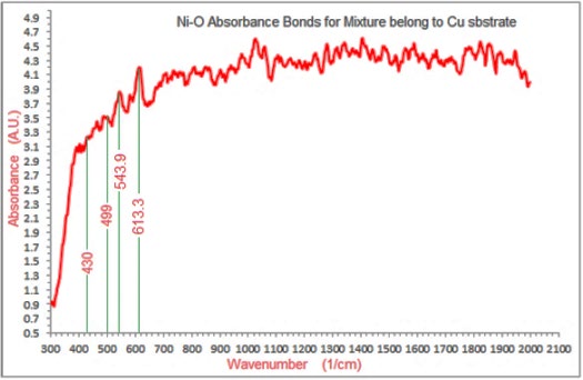 Figure 12: The voltage and the temperature for Seebeck effect of the Nanocomposite NiO/C.