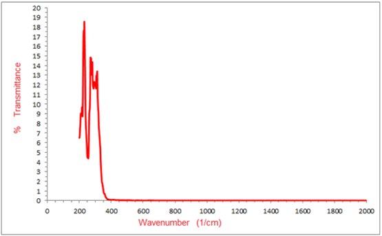 Figure 9: Variation of (αhν)1/2 with the photon energy (hν) for the indirect Transition.