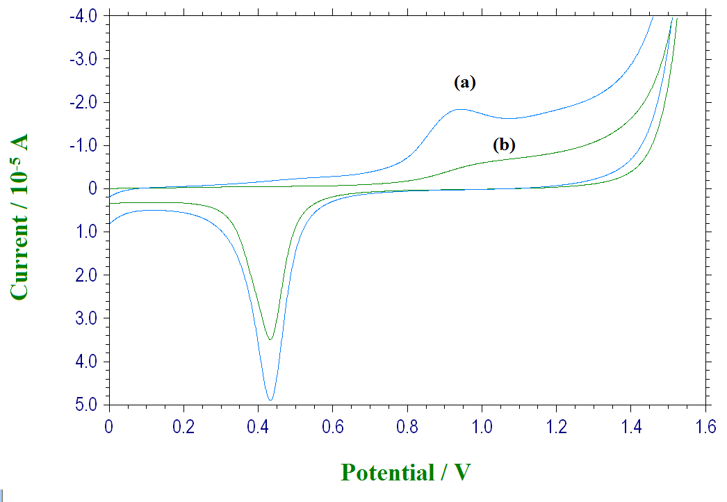 Figure 1: Cyclic voltammogram obtained for 1 mM PPZ on gold electrode in pH 7, 0.2 M buffer: (a) PPZ and (b) blank run without PPZ at υ=50 mVs−1.