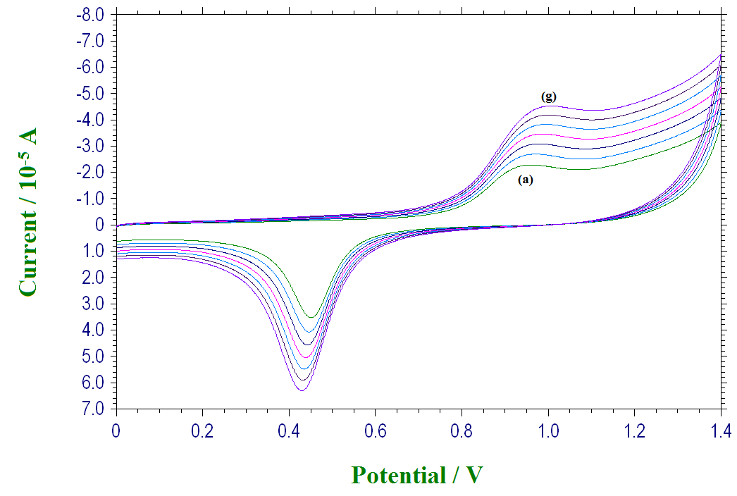 Figure 4: (A) SWV of PPZ solution at GE different concentrations (a) 0.1, (b) 0.3, (c) 0.5, (d) 0.7, (e) 0.9, (f) 1.1 (g) 1.3, (h) 1.5 (i) 1.7 and (j) 1.9 / 10-6 M; (B) Plot of peak current versus concentration of PPZ.