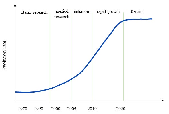 Figure 1: The curve showing the periodical growth in the field of nanotechnology.