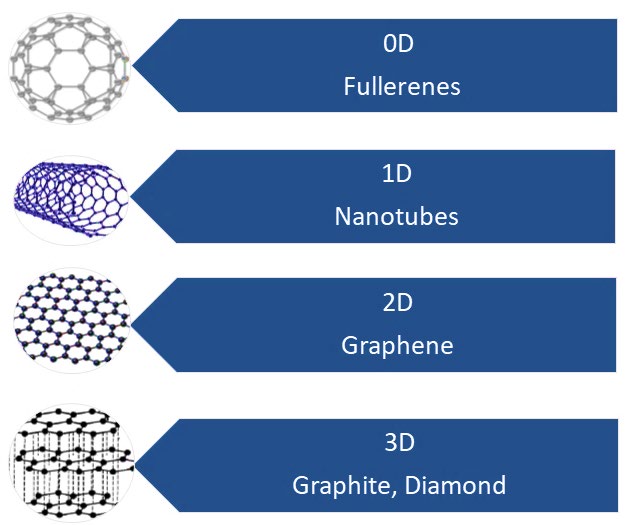 Figure 2: Schematic illustration of dimensions of the nanomaterials.
