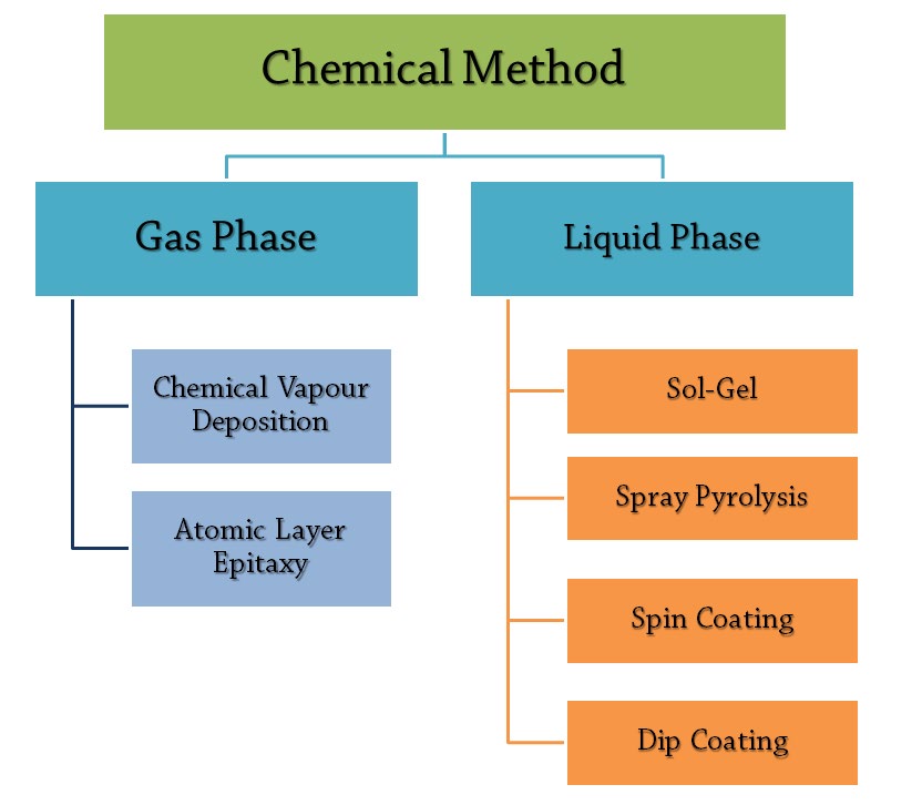Figure 5: Different Chemical Methods for Films Deposition.