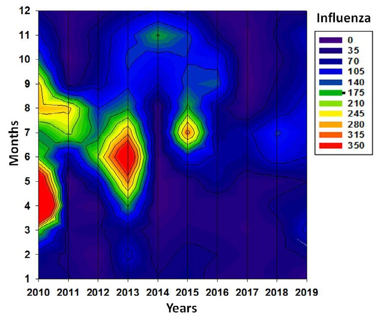 Figure 1: Multiannual variation of influenza. Period 2010- 2019.