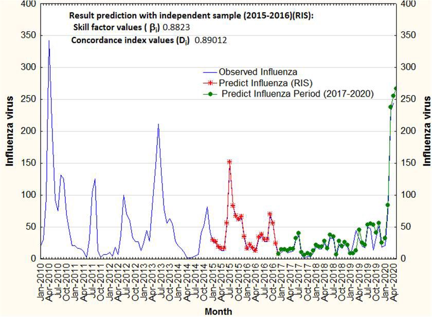 Figure 2: Temporal dynamic of the series observed between 2010 & 2020, forecast with independent sample for period 2015-2016 and the proof period in real time since 2017 to 2018, as well as the seasonal forecast for January 2019-April 2020.