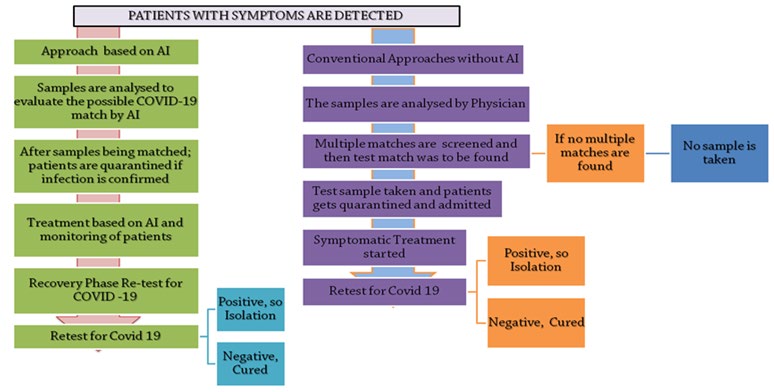 Figure 1: A schematic representation of the general procedure which can be helpful to general physicians during the Covid-19.