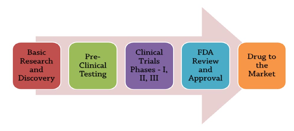 Figure 4: Representation from the process of drug discovery to market.