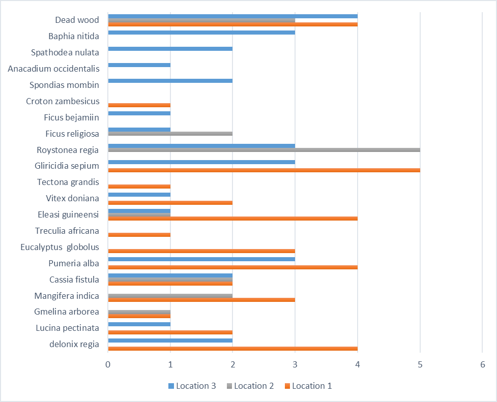 Figure 1: Tree species utilization by birds in Ekiti State University.