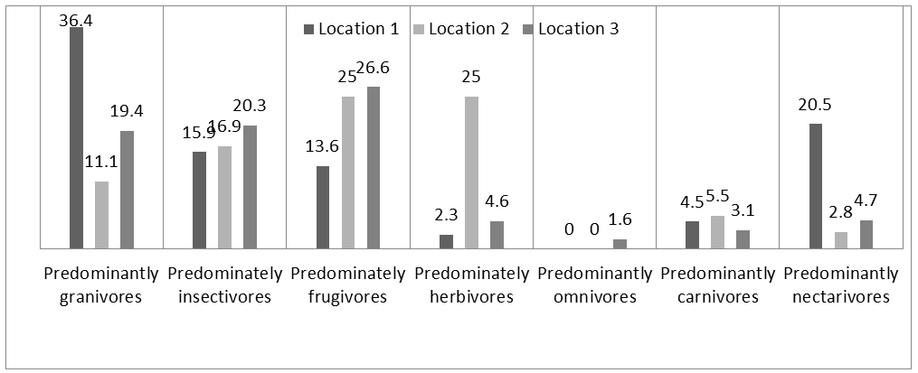 Figure 2: Food preference of birds as percentages of species in the different location.
