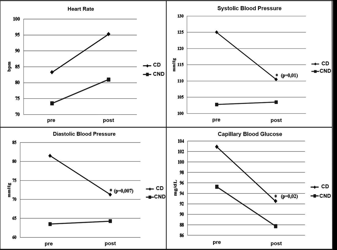 Figure 1: Intragroup analysis of the Children of Diabetics (CD) group and the Children of Non-Diabetics (CND) group in Resistance Training. * statistically significant difference, p<0,05.