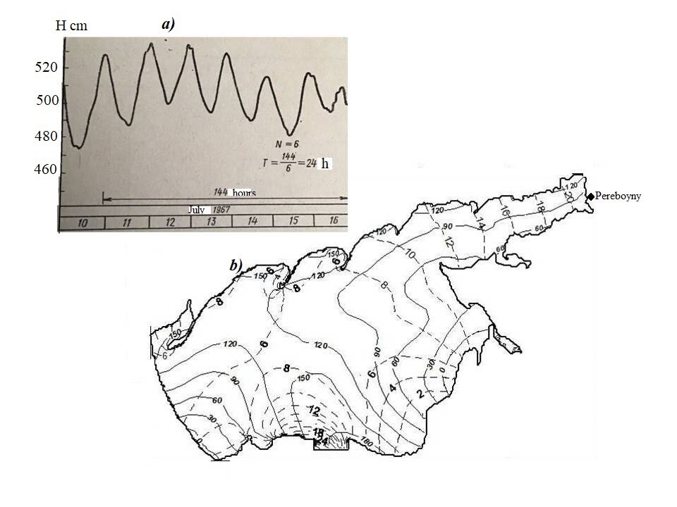 Figure 12: The distributions of isoamplitudes (1, cm) and isophases (2, degrees) of the two- node seiche (b) in the sea of Azov and seiche fluctuations of level on observations in p. Pereboyny (a).