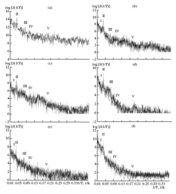 Figure 4: Spectra of sea level fluctuations of the Azov sea from observations at the points of Kagalnik (a) for the period from June to October 2007; Yeisk (b); Primorsko-Akhtarsk (c); Genichesk (d); Mariupol (d) and Taganrog (e) for the period from April to September 1977. Roman numerals indicate peaks corresponding modes seiche oscillations.