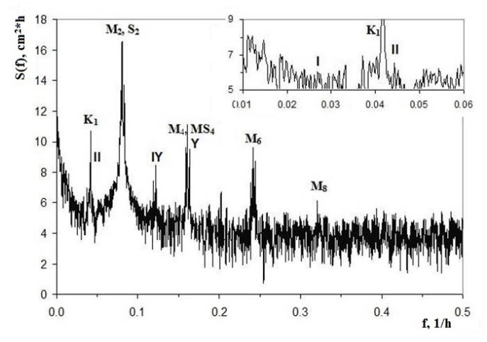 Figure 7: Spectrum of sea level fluctuations of the White sea from observations at the point Sosnowiec over the ice-free period 1977.