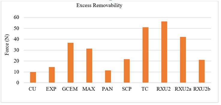 Figure 7: Mean force (N) of shear bond strength test for each resin cement material.