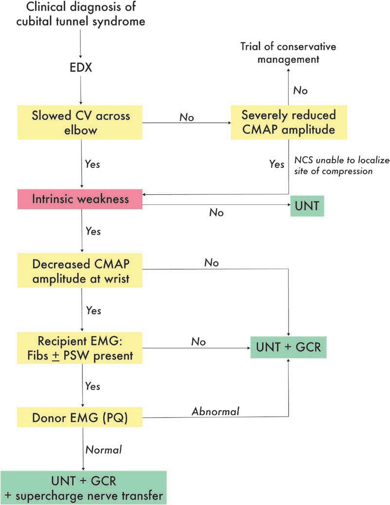 Figure 4: Algorithm of the treatment in ulnar disease [21].