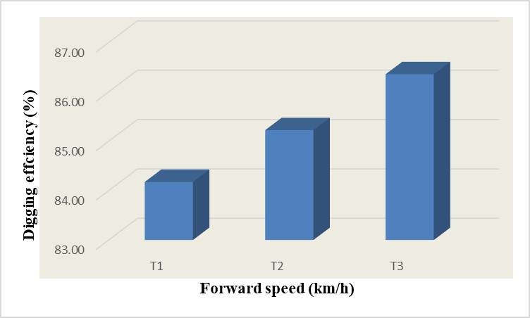 Figure 6: It might be due to rate of soil and groundnut mass coming on the conveyer would be increased with increase in the forward speed which would increase the friction between groundnut and clods ultimately causing more crushing of groundnut at higher speeds.