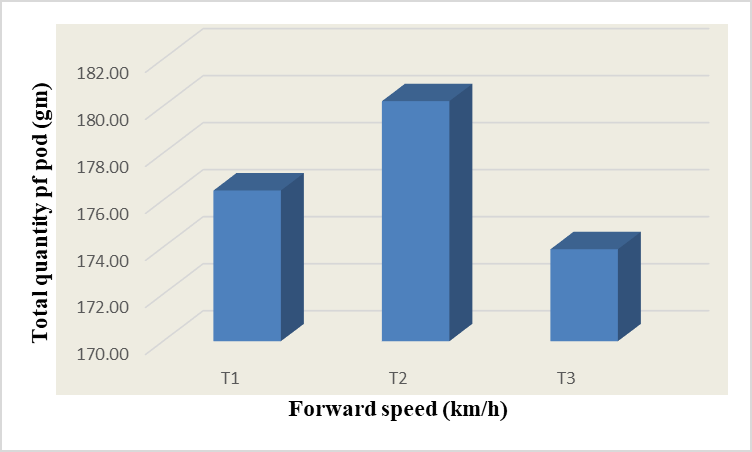 Figure 7: Graphical representation of pod damage percentage Vs forward speed.