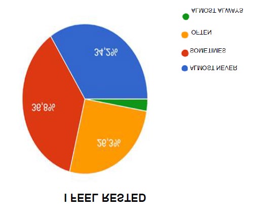 Figure 1: The graph represents the percentage of people interviewed who have experienced feelings of sadness.