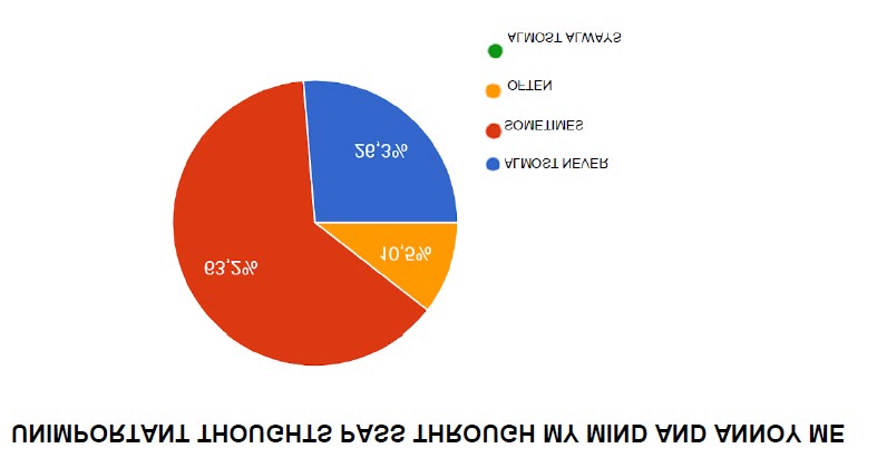 Figure 4: The graph represents the percentage of interviewees who have unimportant thoughts.