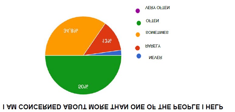 Figure 1: The graph represents the percentage of people interviewed who have experienced feelings of concern about the people they help.