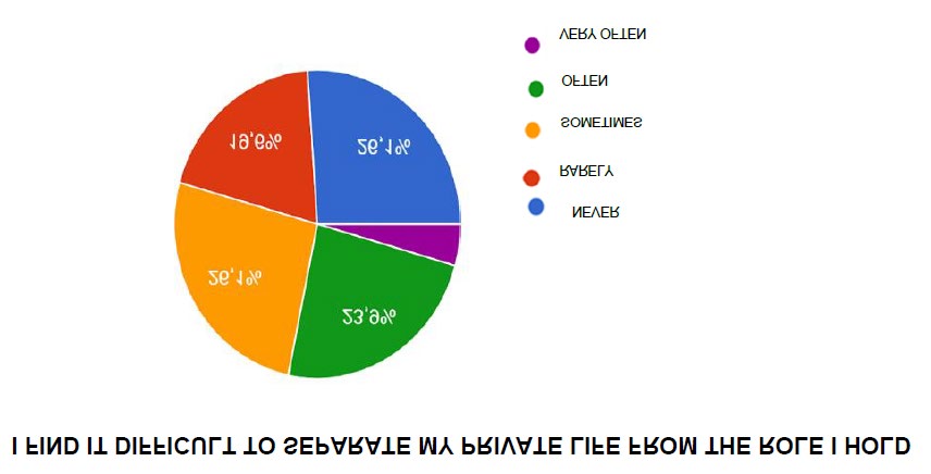 Figure 2: The graph represents the percentage of people interviewed who have experienced difficulties in separating their private life from the role of helper.