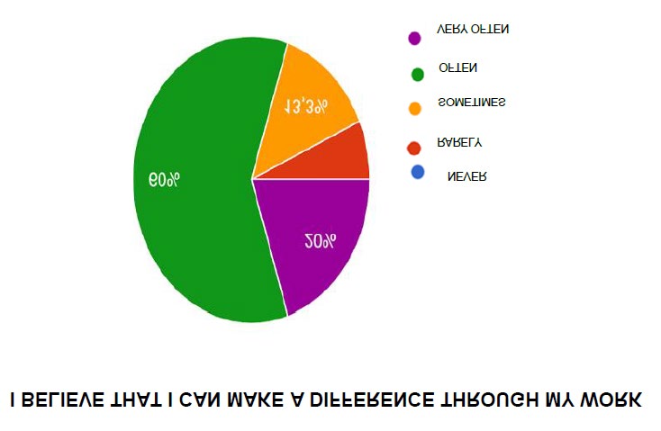 Figure 4: The graph represents the percentage of people interviewed who have experienced the feeling that they can make a difference in doing their job.