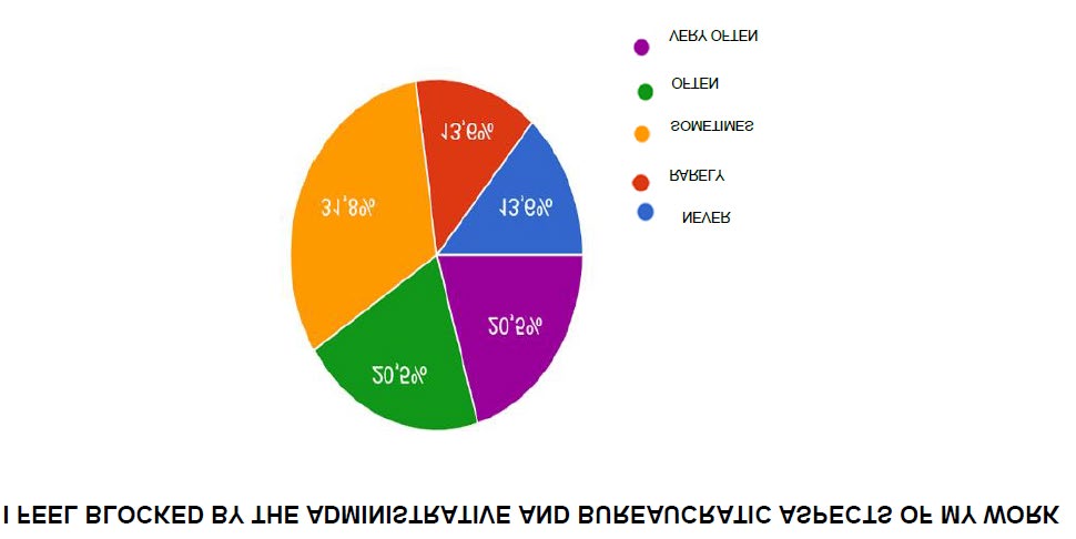 Figure 5: The graph represents the percentage of people interviewed who have experienced a feeling of blocking the bureaucratic aspects of the profession. 11.1% very often thinks he or she is successful in his or her role of helping others, 53.3% often, 31.1% sometimes and 4.5% rarely.