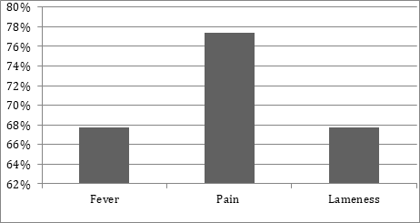 Figure 1: Distribution of patients according to clinical signs.