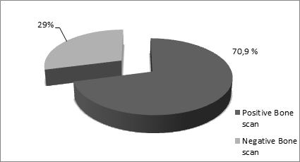 Figure 2: Distribution of patients according to the results of the bone scan.
