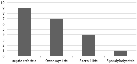 Figure 3: Distribution of children according to the molecular imaging diagnosis.