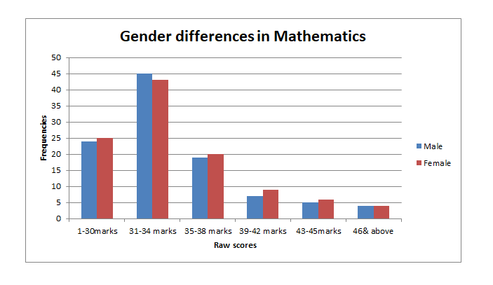 Figure 2: Relationship between Mathematics Performance and Grade 7 Results for Males and Females.