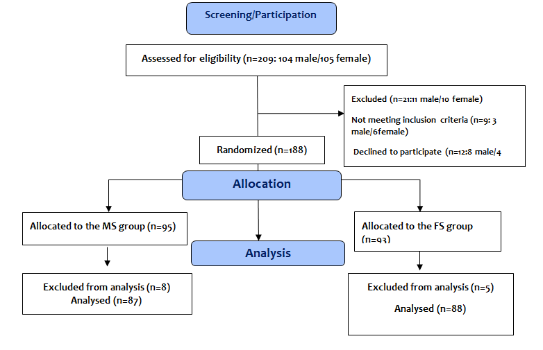 Figure 2: Differences between scores of depression, anxiety and stress symptoms in both gender.