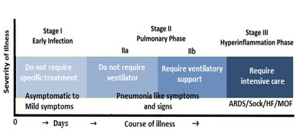 Figure 3: The clinical spectrum of COVID-19.
