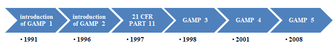 Figure 1: History of GAMP5.