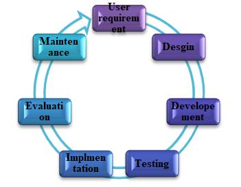 Figure 2: Key Activities during Qualification.