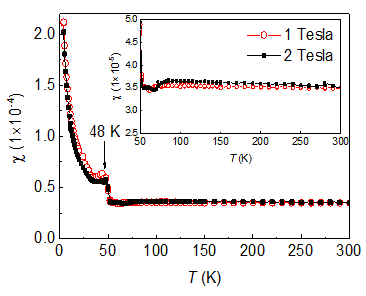 Figure 2: Raman measurements from MoO3-phen and MoO3-bpy powder.