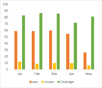 Figure 1: The Distribution of Children Vaccinated (Vacc), Unvaccinated (Unvacc) and Vaccination Coverage Over The Period Jan-May 2020, At a Randomly Selected PCF in Trinidad.