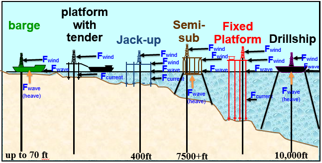 Figure 1: Environmental forces acting on drilling units.