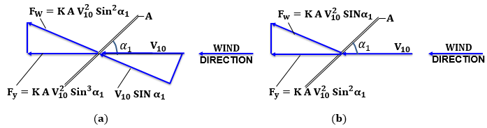 Figure 2: Two different methods for decomposing wind or drag forces: a. Decomposing velocity first, b. DnV approach [3].
