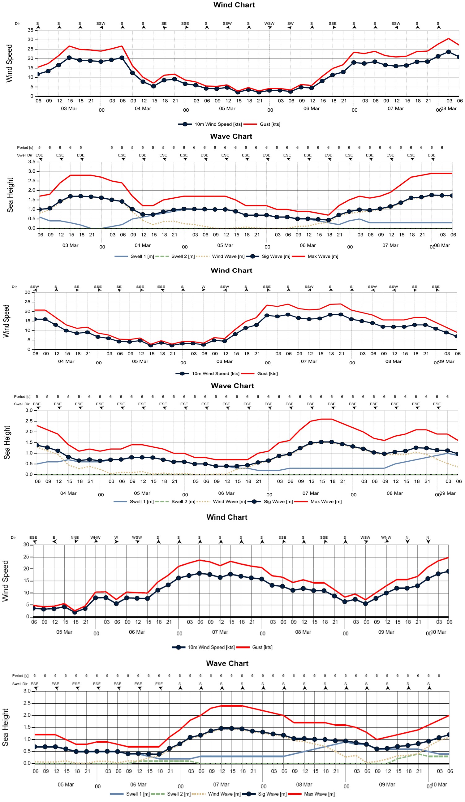 Figure 5: Wind and wave plots on 3, 4, and 5 March 2020.