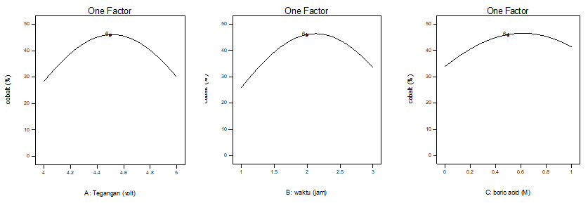 Figure 2: Graphic of the effect of time, voltage, and boric acid.