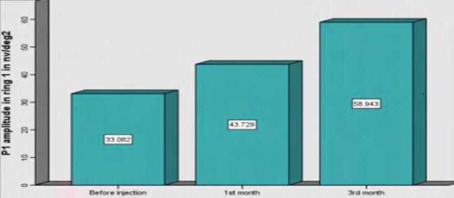 Figure 5: Diagrammatic representation between preoperative and postoperative P1 amplitude in ring 1.