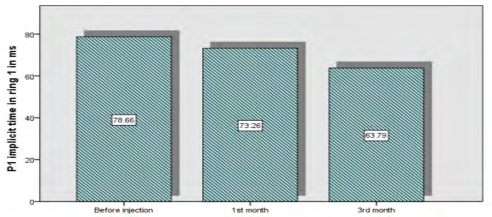 Figure 7: Diagrammatic representation between preoperative and postoperative P1 implicit time in ring 1.