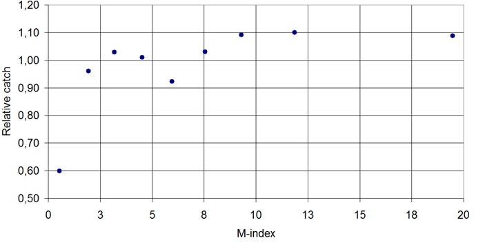 Figure 1: Light-trap catch of Poplar Lutesting (Tethea or Denis et Schiffermuller , 1775 Drepanidae, Thyatirinae) in connection with the the geomagnetic M-index.