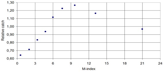 Figure 10: Light- trap catch of Athetis furvula Hufnagel, 1808 Noctuidae, Hadeninae in connection with the geomagnetic M-index.