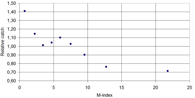 Figure 11: Light-traps catch of Setaceous Hebrew Charecte (Xestia c-nigrum Linnaeus, 1758 Noctuidae, Noctuinae) in cconnection with the geomagnetic M-index.