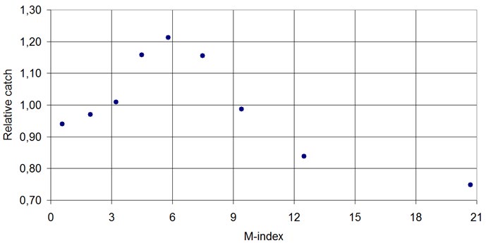 Figure 3: Light-trap catch of Sharp-angled Peacock (Macaria alternata Denis & Schiffermuller, 1775 Geometridae, Ennominae) in connection with the geomagnetic M-index.